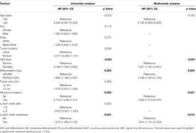 Identification of Predictive Factors for Lymph Node Metastasis in pT1 Stage Colorectal Cancer Patients: A Retrospective Analysis Based on the Population Database